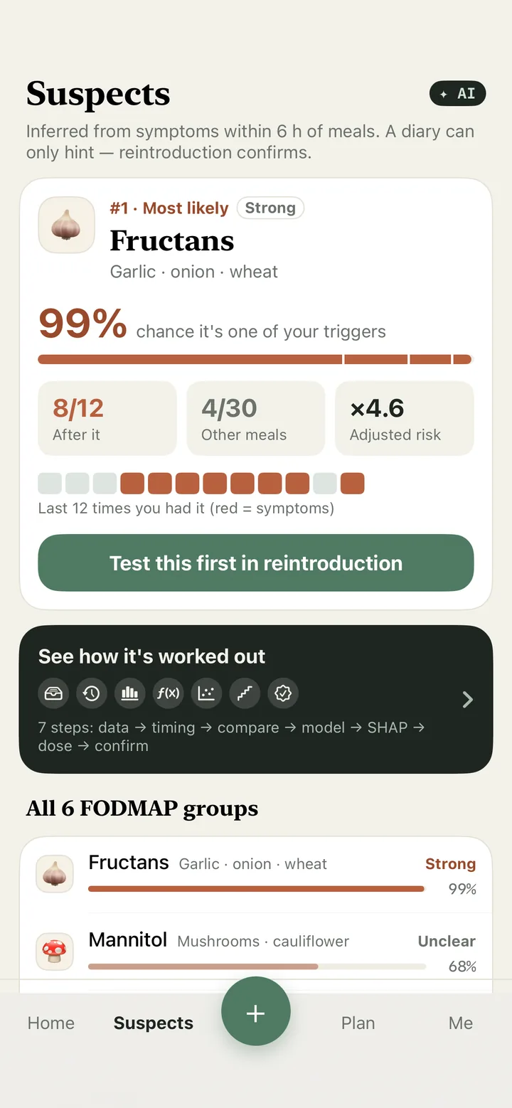 IBS Clue Suspects screen ranking fructans as the most likely trigger with a 99% probability